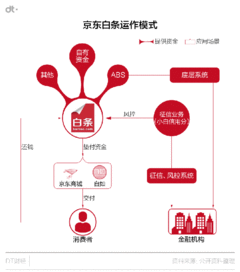 你知道花呗和白条的 内幕 吗