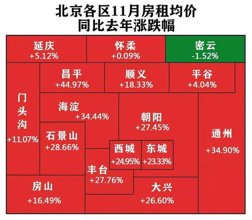 一图看清 北京各区租房价格 看看您的房租贵了没