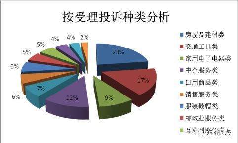 楼市法眼 房屋装修 房产购买 中介服务......第三季度宁德消费者最关心的投诉热点来了