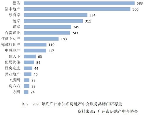 广州市房地产中介服务品牌发展情况分析 2020年度