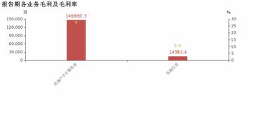 世联行 2018年归母净利润下降58.6 ,降幅超营收