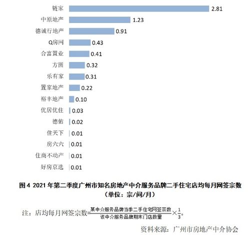 广州市知名房地产中介服务品牌发展情况分析 2021年第二季度